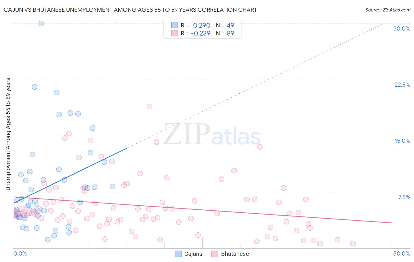 Cajun vs Bhutanese Unemployment Among Ages 55 to 59 years