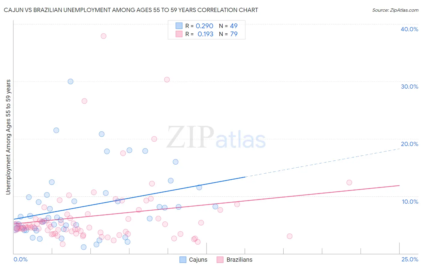 Cajun vs Brazilian Unemployment Among Ages 55 to 59 years