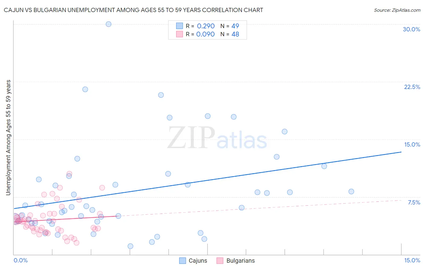 Cajun vs Bulgarian Unemployment Among Ages 55 to 59 years