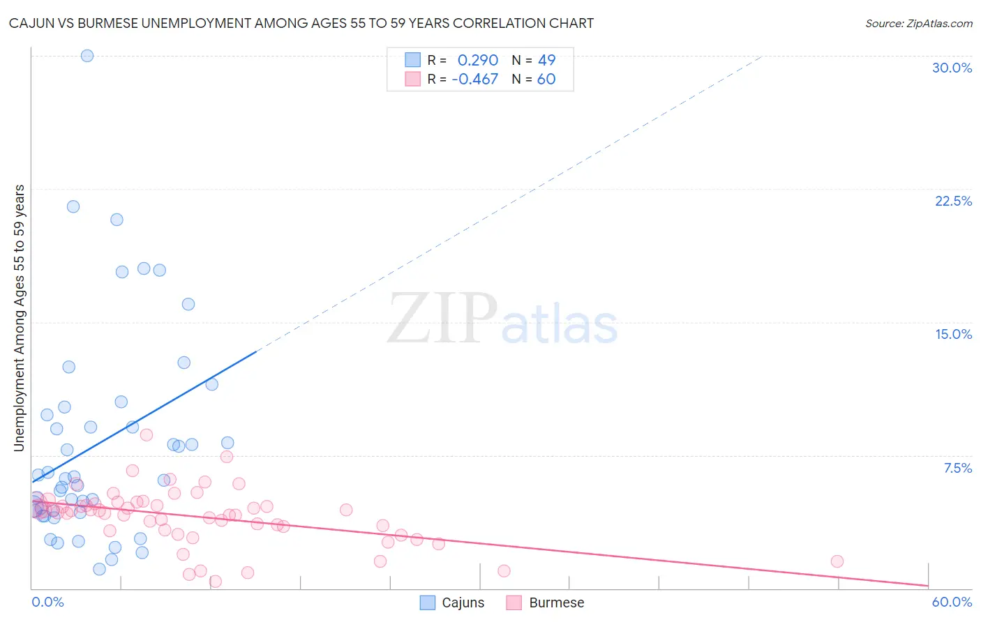 Cajun vs Burmese Unemployment Among Ages 55 to 59 years