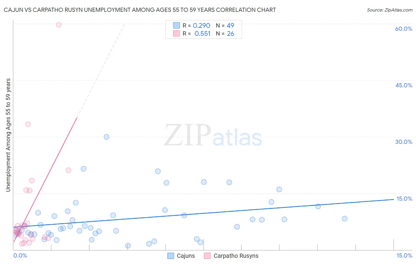 Cajun vs Carpatho Rusyn Unemployment Among Ages 55 to 59 years