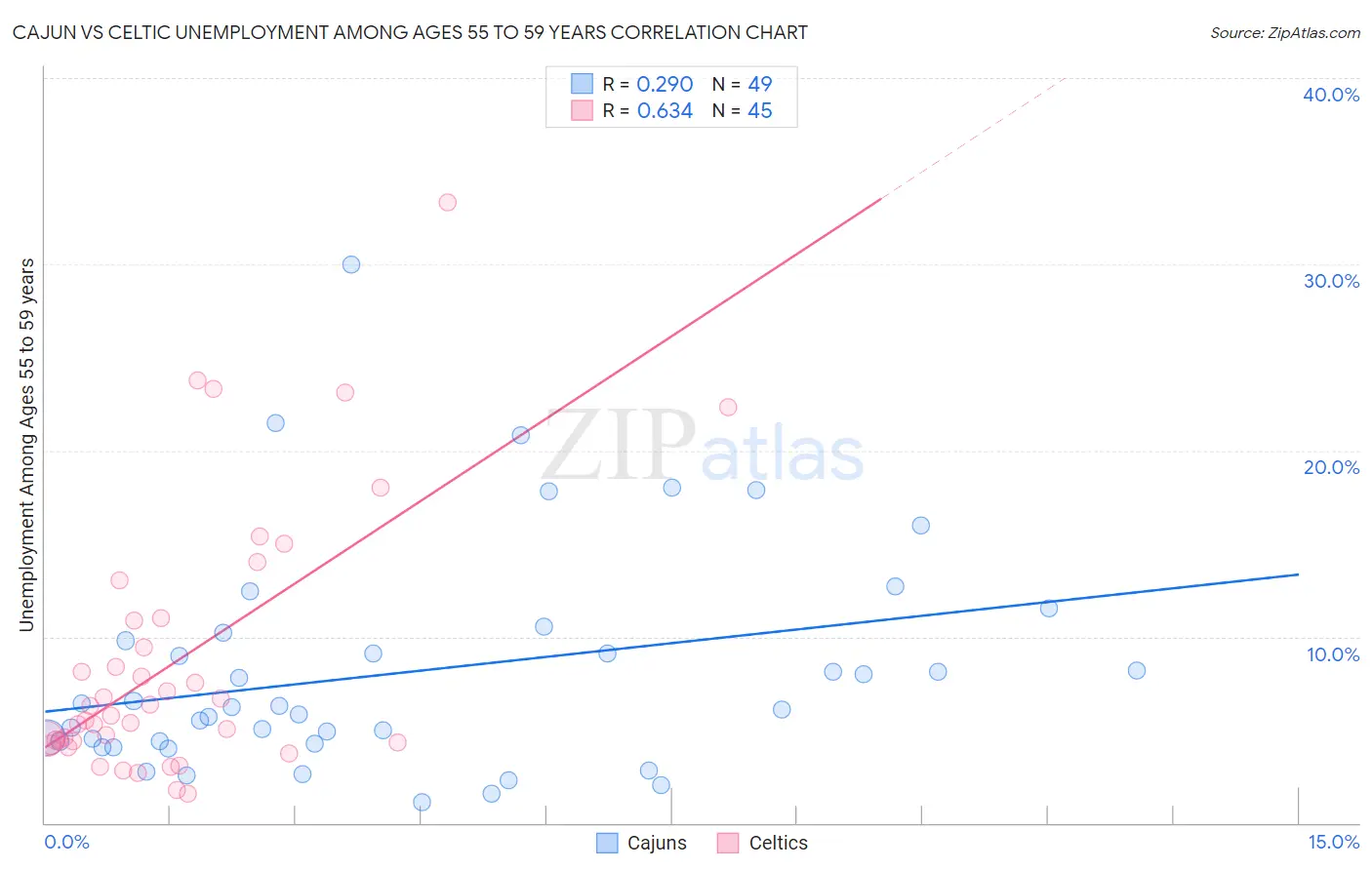 Cajun vs Celtic Unemployment Among Ages 55 to 59 years