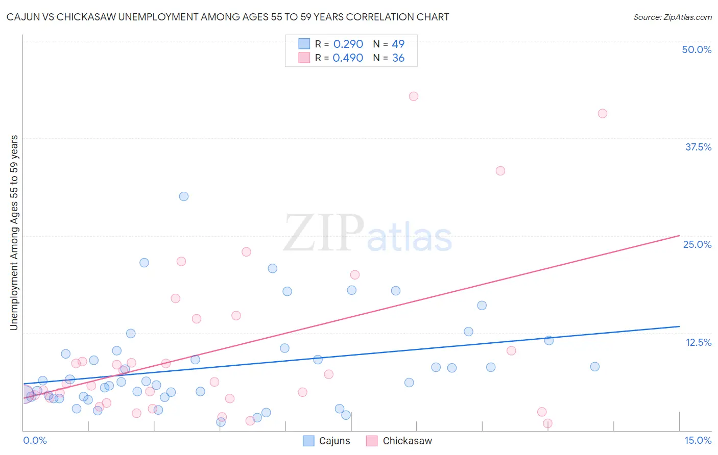 Cajun vs Chickasaw Unemployment Among Ages 55 to 59 years