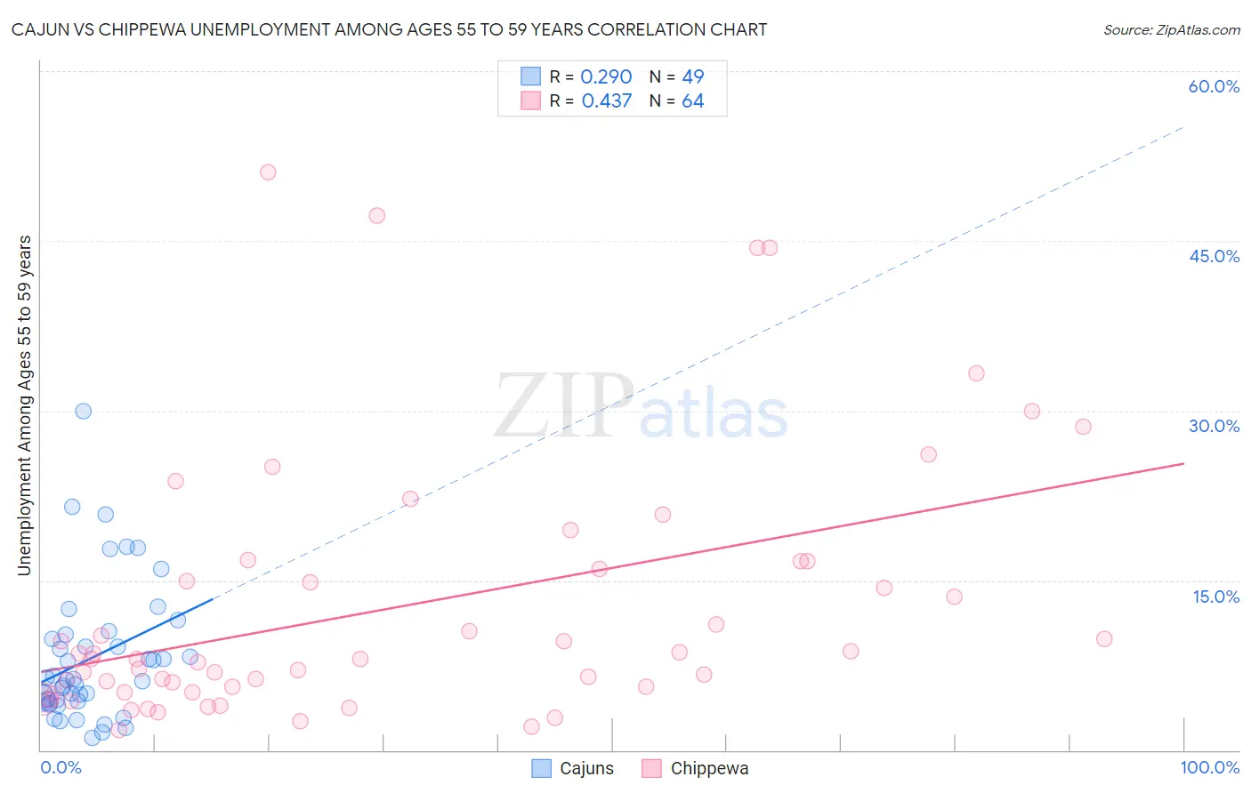 Cajun vs Chippewa Unemployment Among Ages 55 to 59 years