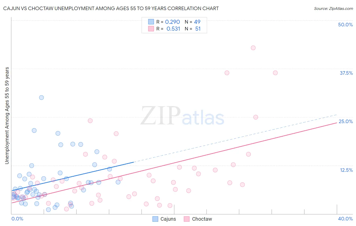 Cajun vs Choctaw Unemployment Among Ages 55 to 59 years