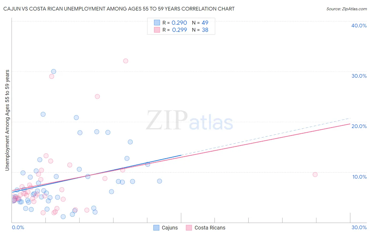 Cajun vs Costa Rican Unemployment Among Ages 55 to 59 years