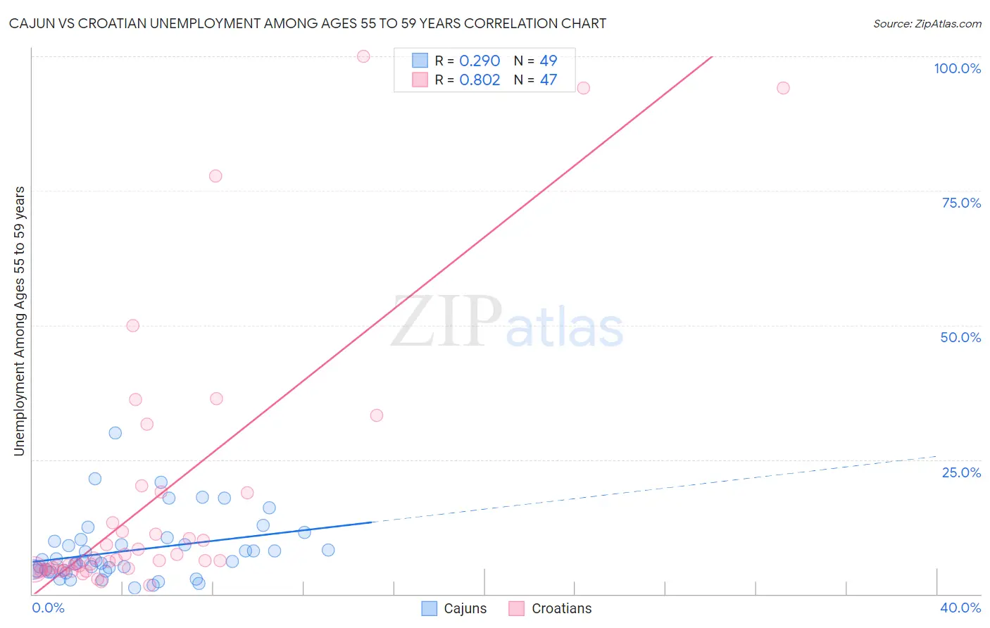 Cajun vs Croatian Unemployment Among Ages 55 to 59 years