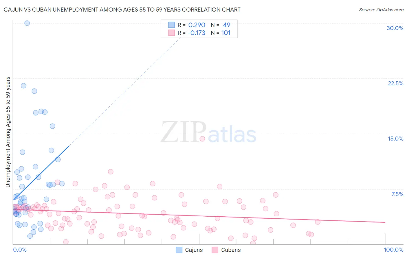 Cajun vs Cuban Unemployment Among Ages 55 to 59 years