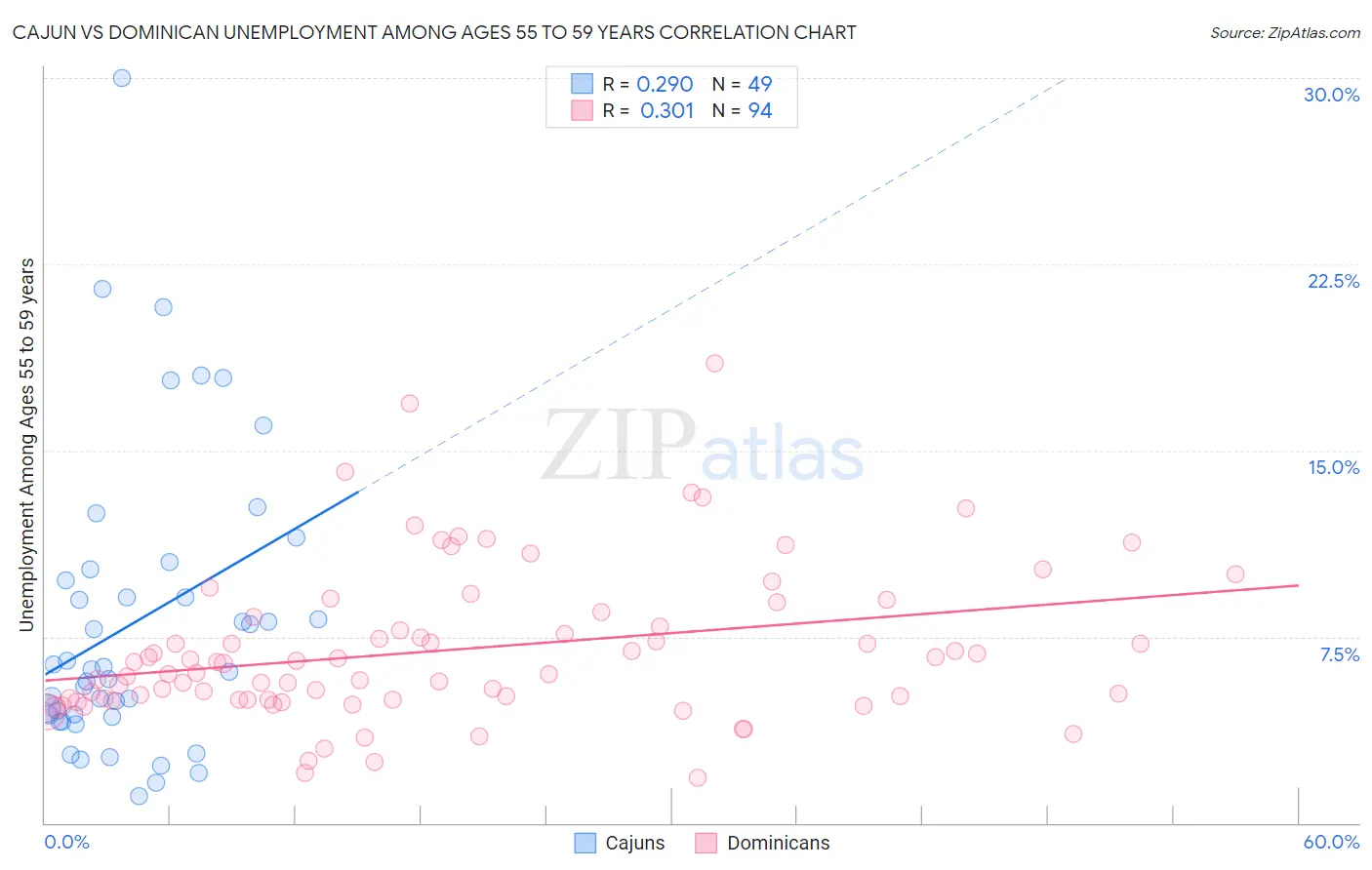 Cajun vs Dominican Unemployment Among Ages 55 to 59 years