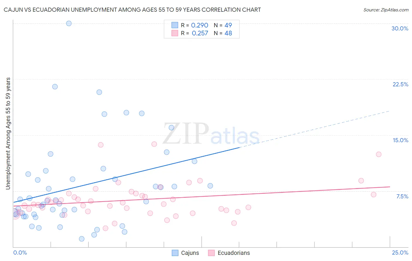 Cajun vs Ecuadorian Unemployment Among Ages 55 to 59 years
