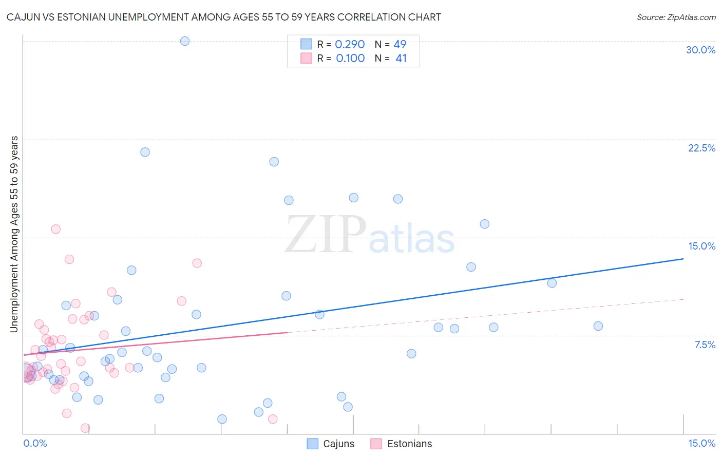 Cajun vs Estonian Unemployment Among Ages 55 to 59 years