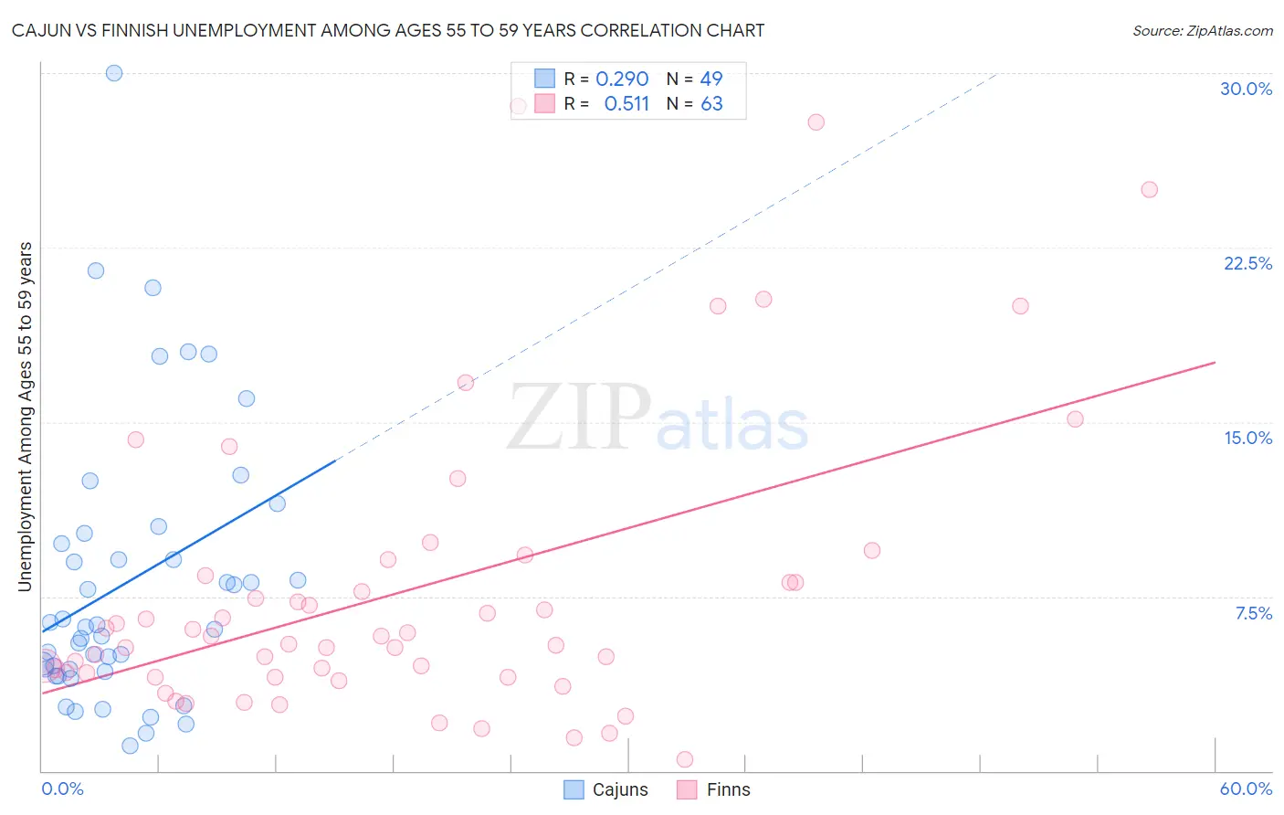 Cajun vs Finnish Unemployment Among Ages 55 to 59 years