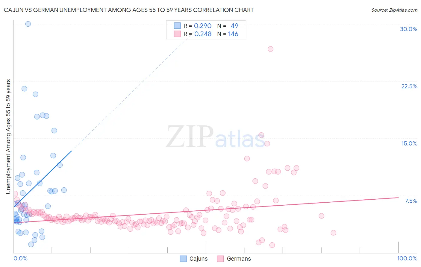 Cajun vs German Unemployment Among Ages 55 to 59 years
