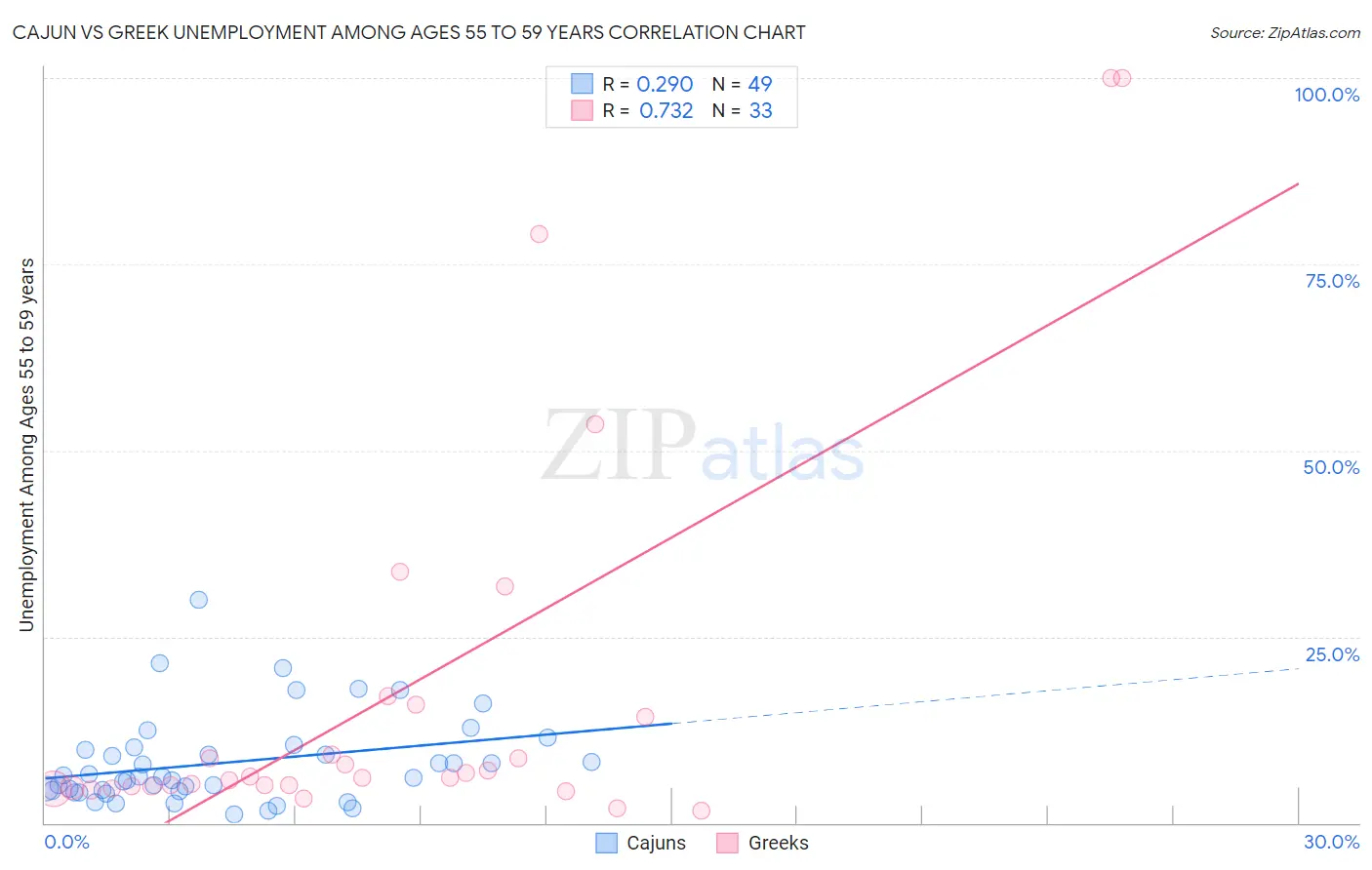 Cajun vs Greek Unemployment Among Ages 55 to 59 years