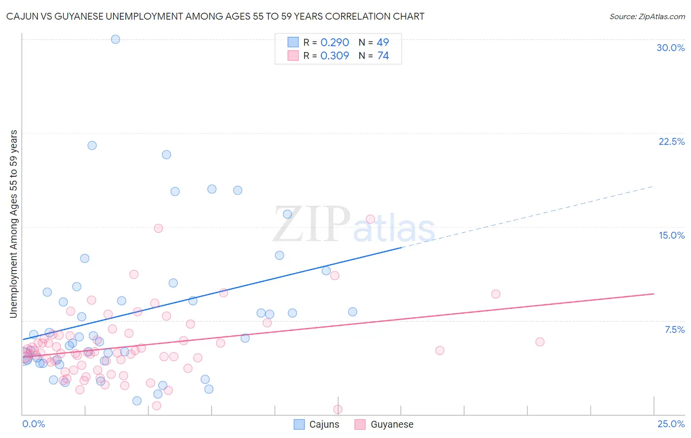 Cajun vs Guyanese Unemployment Among Ages 55 to 59 years
