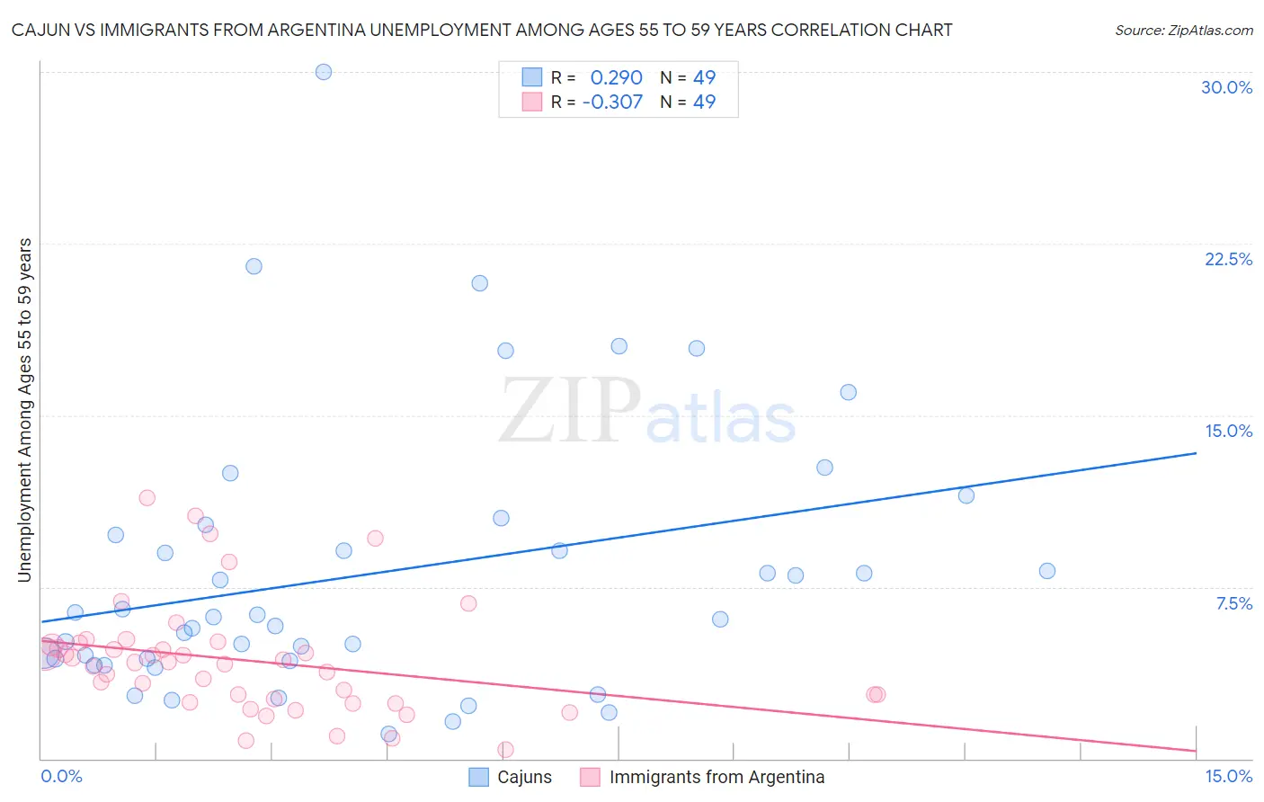 Cajun vs Immigrants from Argentina Unemployment Among Ages 55 to 59 years
