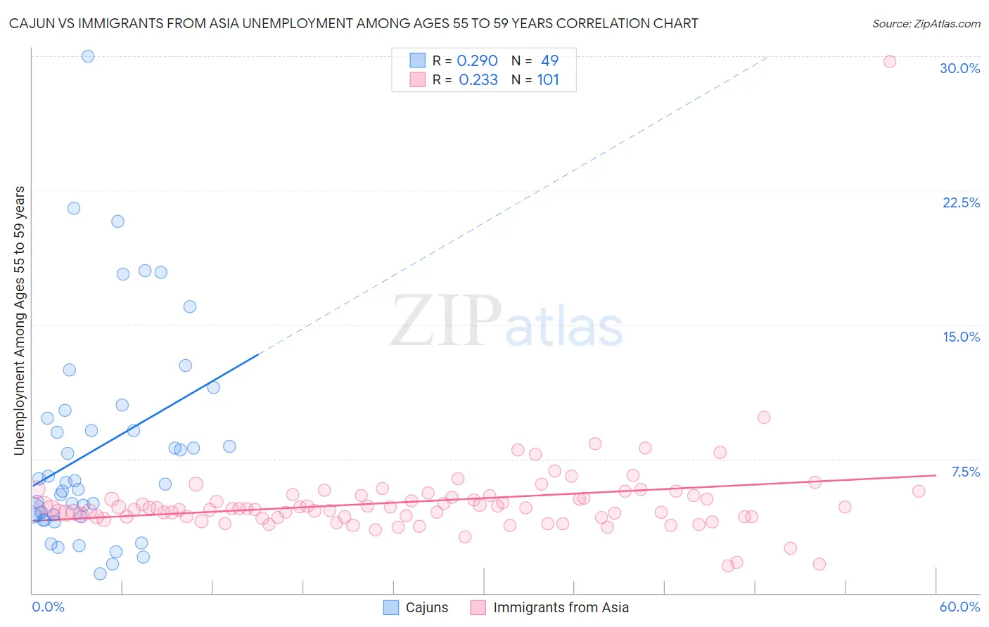 Cajun vs Immigrants from Asia Unemployment Among Ages 55 to 59 years