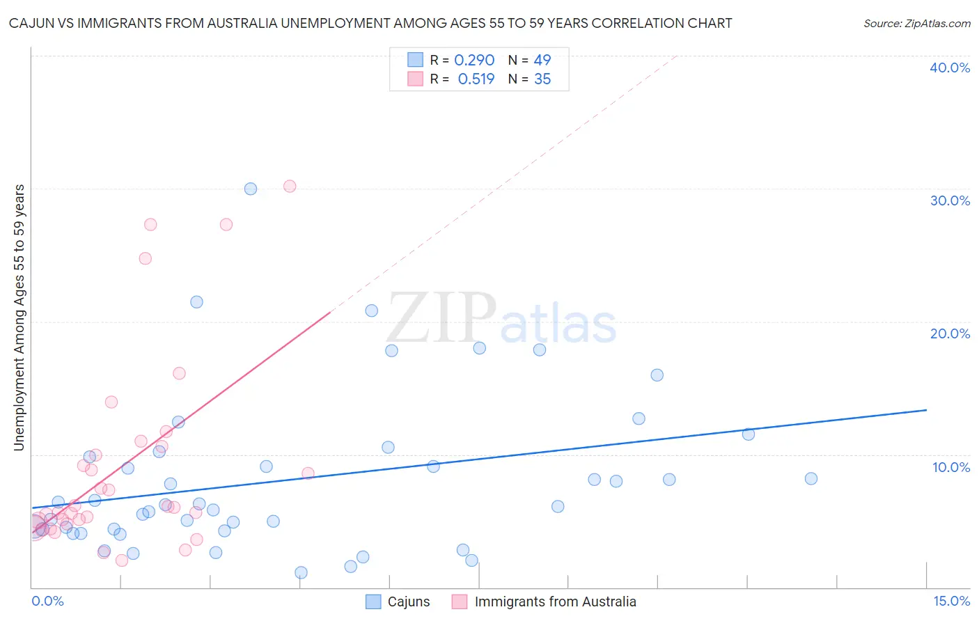 Cajun vs Immigrants from Australia Unemployment Among Ages 55 to 59 years