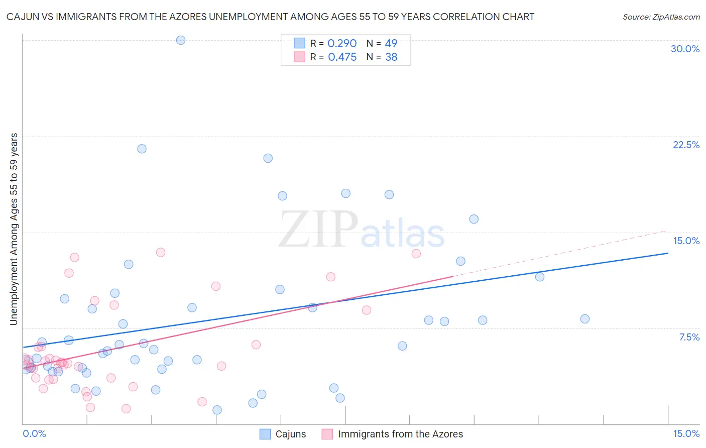 Cajun vs Immigrants from the Azores Unemployment Among Ages 55 to 59 years