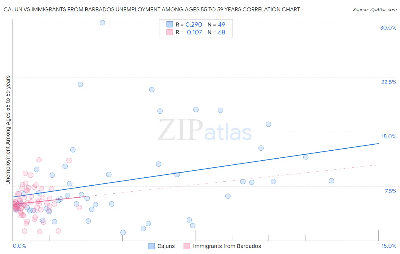 Cajun vs Immigrants from Barbados Unemployment Among Ages 55 to 59 years