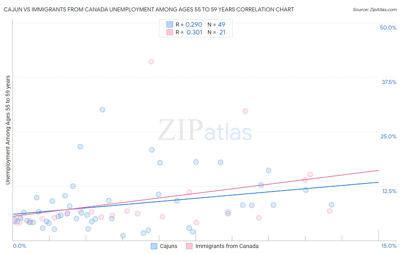 Cajun vs Immigrants from Canada Unemployment Among Ages 55 to 59 years