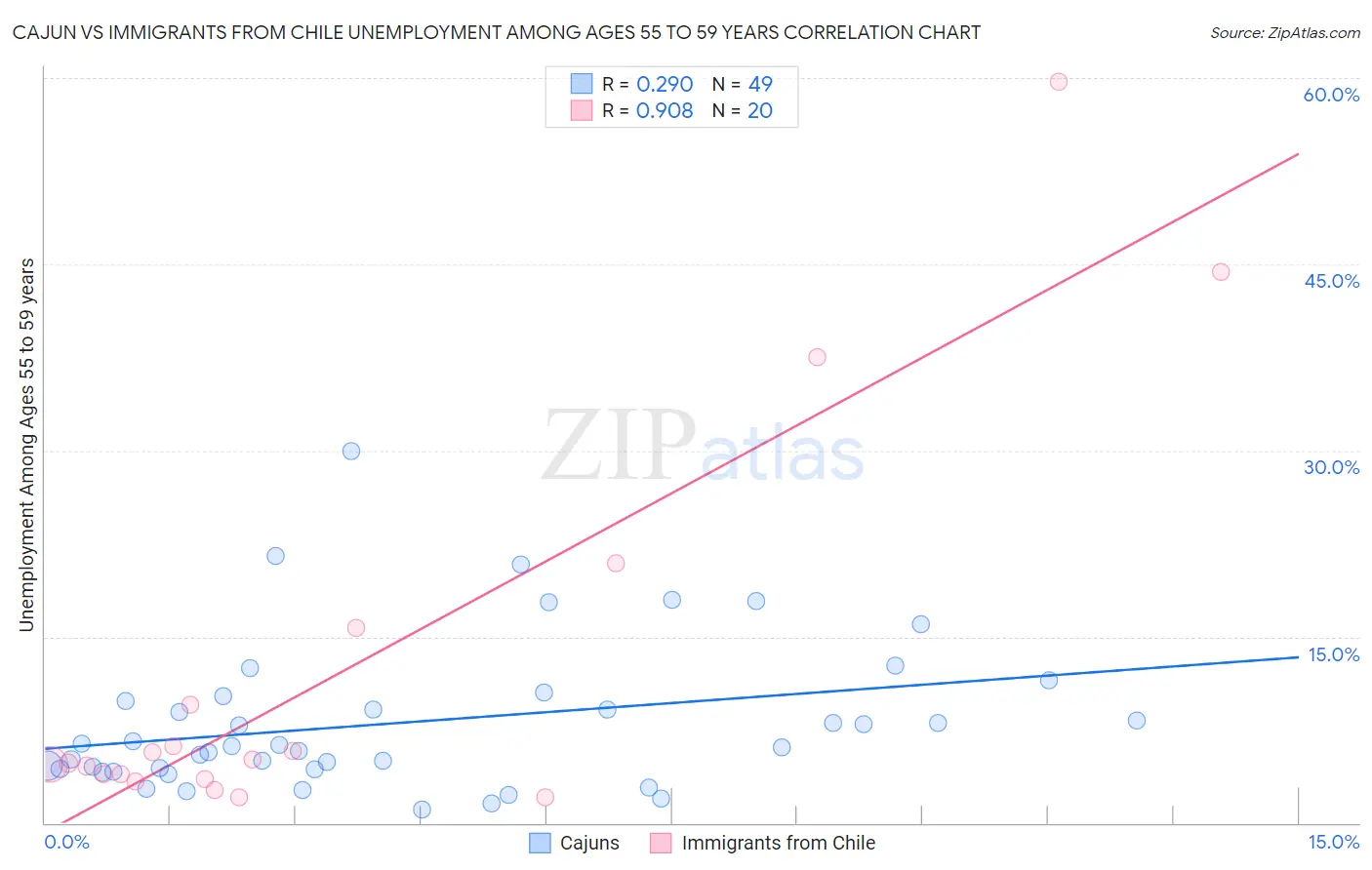 Cajun vs Immigrants from Chile Unemployment Among Ages 55 to 59 years