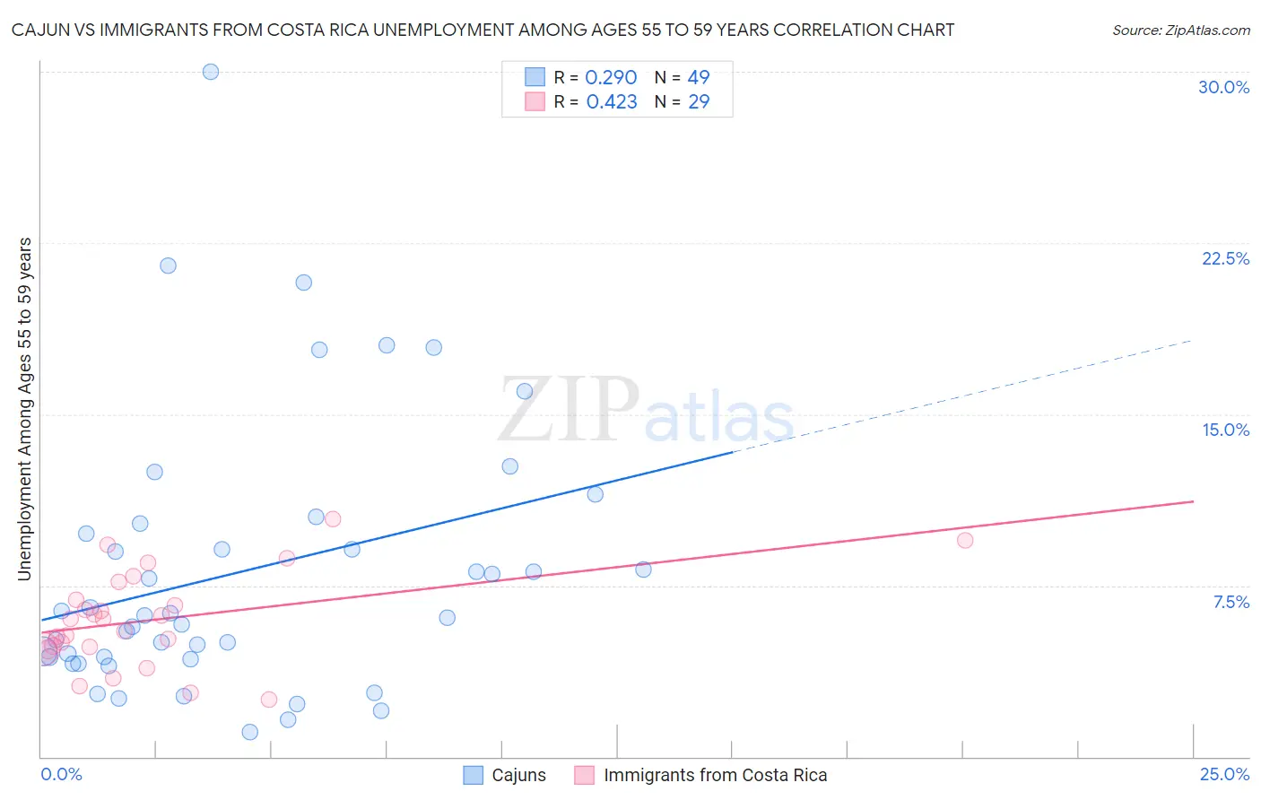 Cajun vs Immigrants from Costa Rica Unemployment Among Ages 55 to 59 years