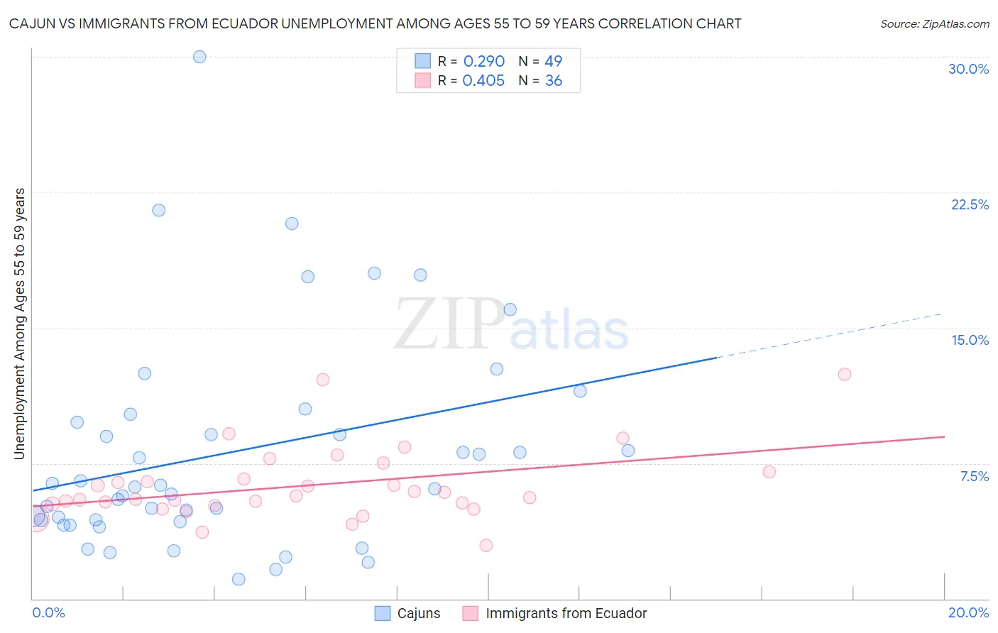 Cajun vs Immigrants from Ecuador Unemployment Among Ages 55 to 59 years