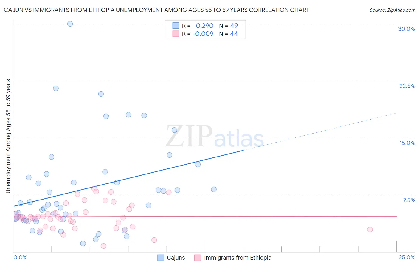 Cajun vs Immigrants from Ethiopia Unemployment Among Ages 55 to 59 years