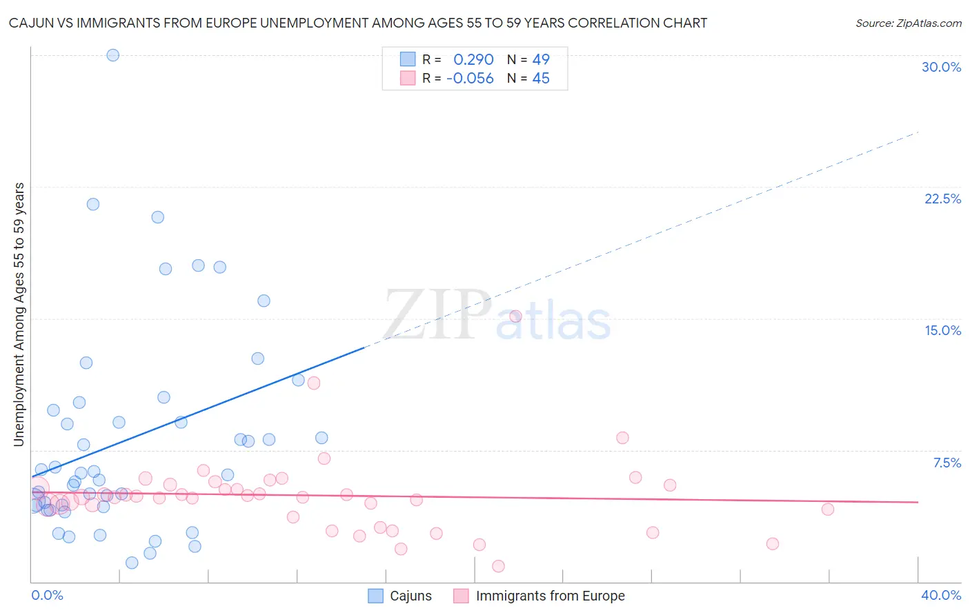Cajun vs Immigrants from Europe Unemployment Among Ages 55 to 59 years