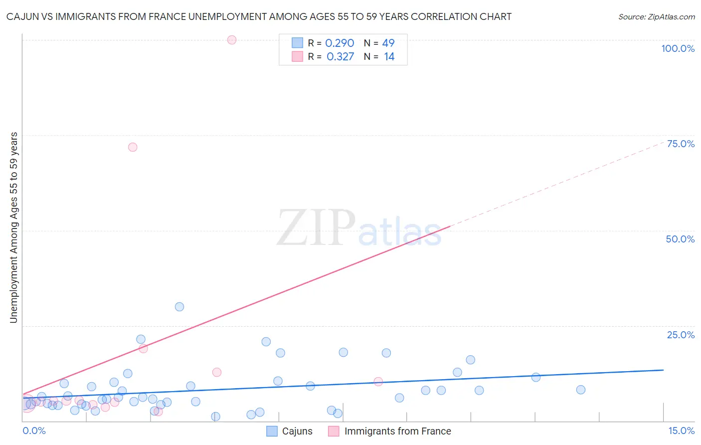Cajun vs Immigrants from France Unemployment Among Ages 55 to 59 years