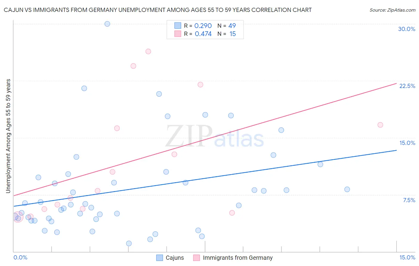 Cajun vs Immigrants from Germany Unemployment Among Ages 55 to 59 years