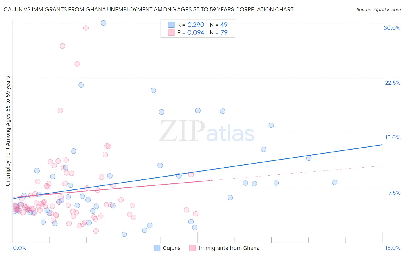 Cajun vs Immigrants from Ghana Unemployment Among Ages 55 to 59 years