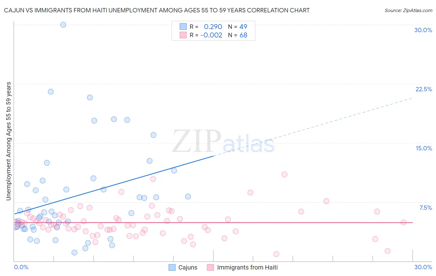 Cajun vs Immigrants from Haiti Unemployment Among Ages 55 to 59 years