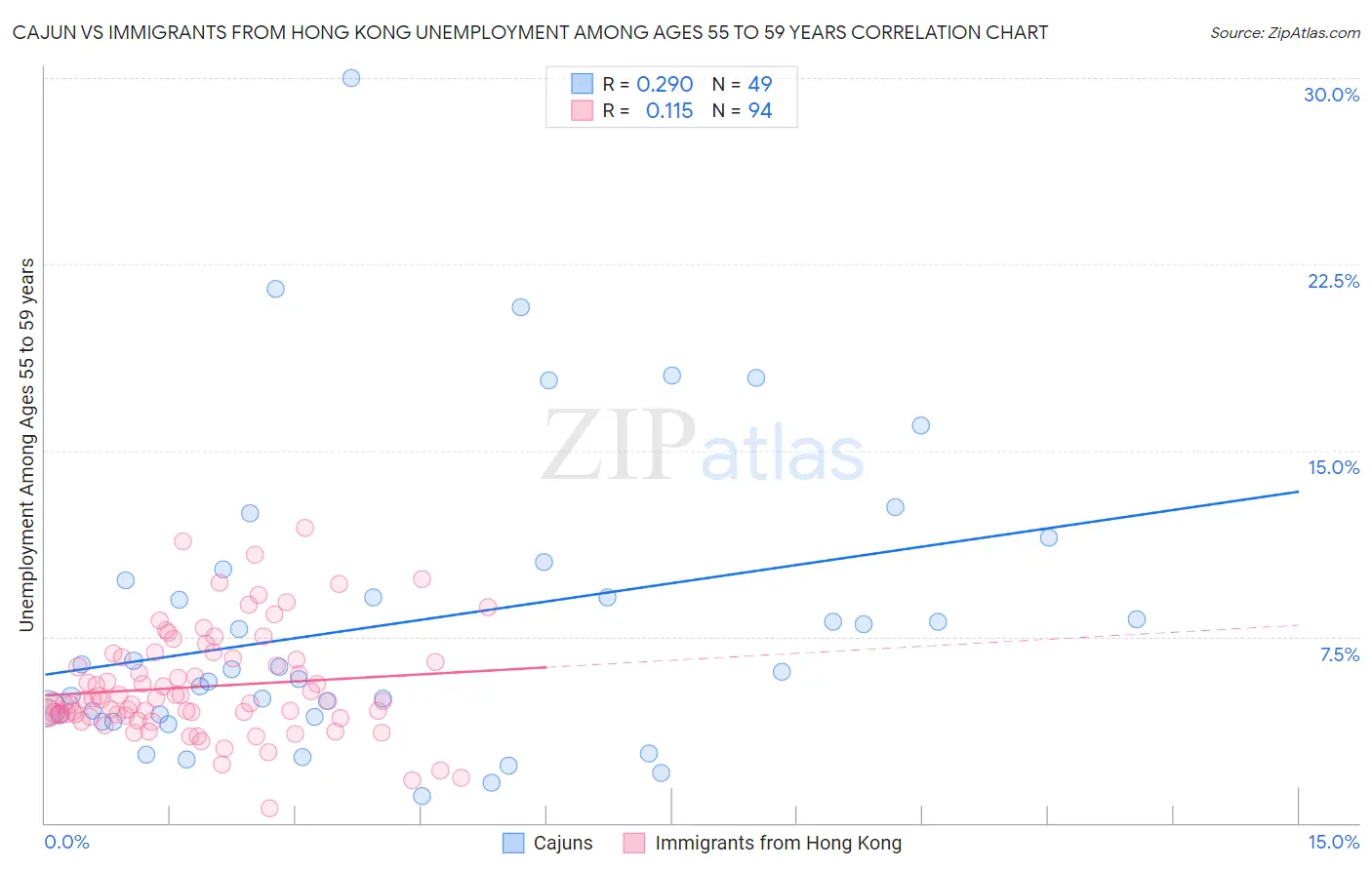 Cajun vs Immigrants from Hong Kong Unemployment Among Ages 55 to 59 years