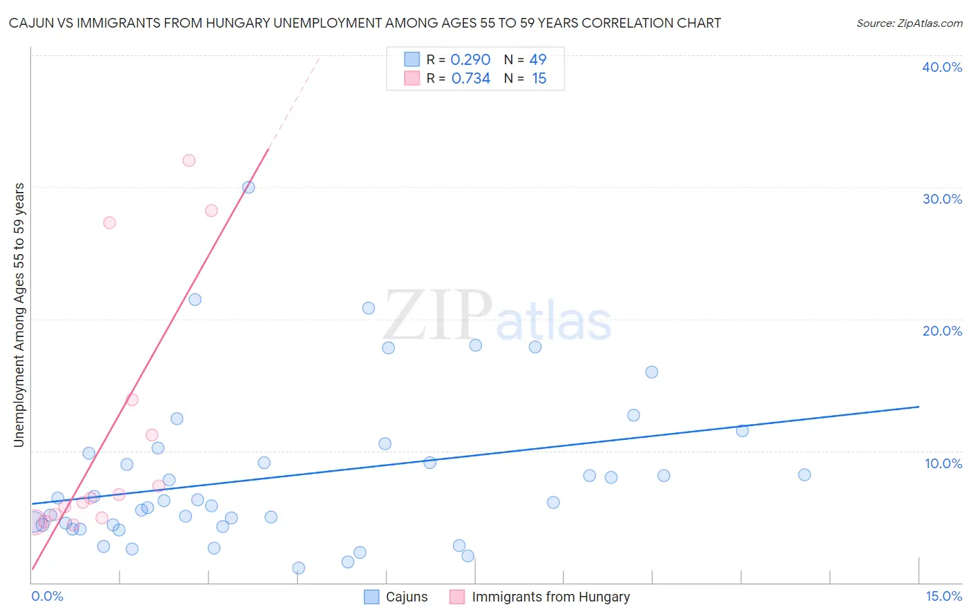 Cajun vs Immigrants from Hungary Unemployment Among Ages 55 to 59 years