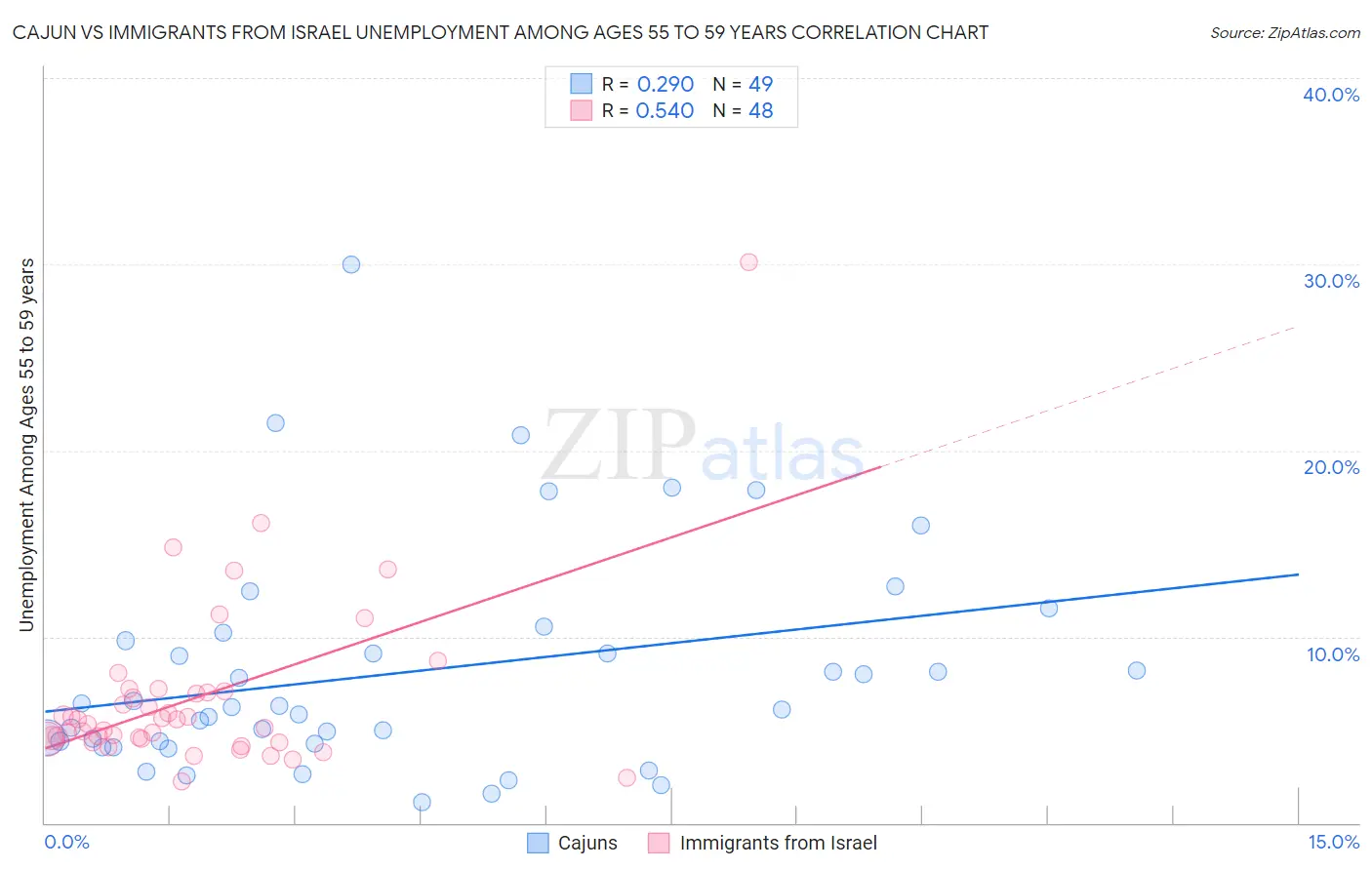 Cajun vs Immigrants from Israel Unemployment Among Ages 55 to 59 years