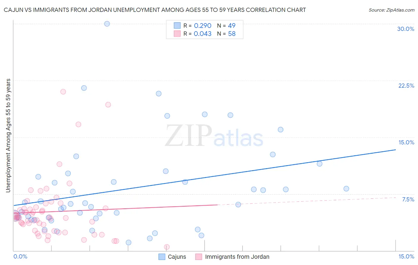 Cajun vs Immigrants from Jordan Unemployment Among Ages 55 to 59 years
