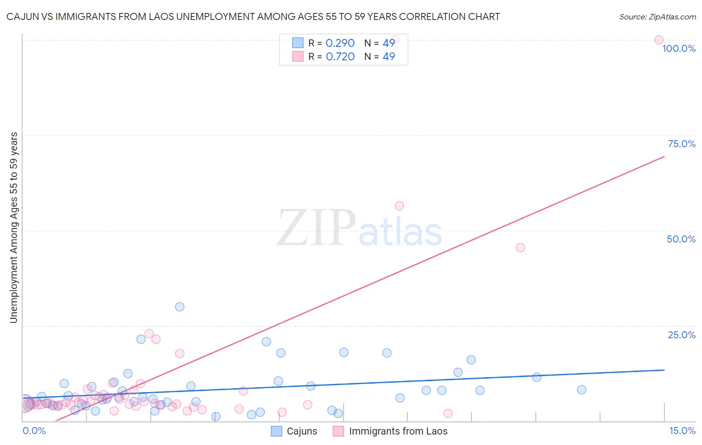 Cajun vs Immigrants from Laos Unemployment Among Ages 55 to 59 years