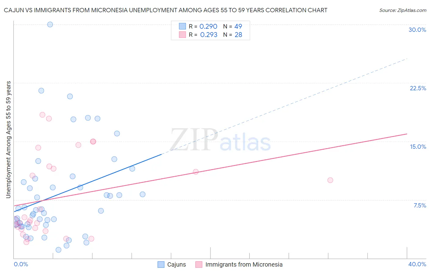 Cajun vs Immigrants from Micronesia Unemployment Among Ages 55 to 59 years