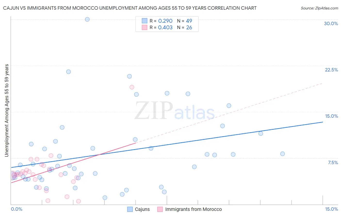 Cajun vs Immigrants from Morocco Unemployment Among Ages 55 to 59 years
