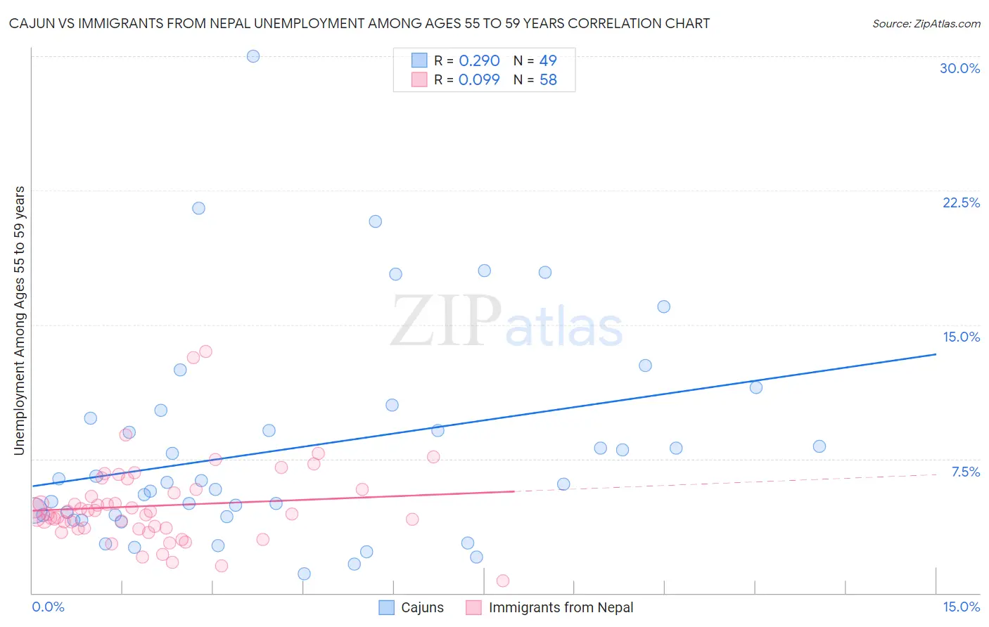 Cajun vs Immigrants from Nepal Unemployment Among Ages 55 to 59 years