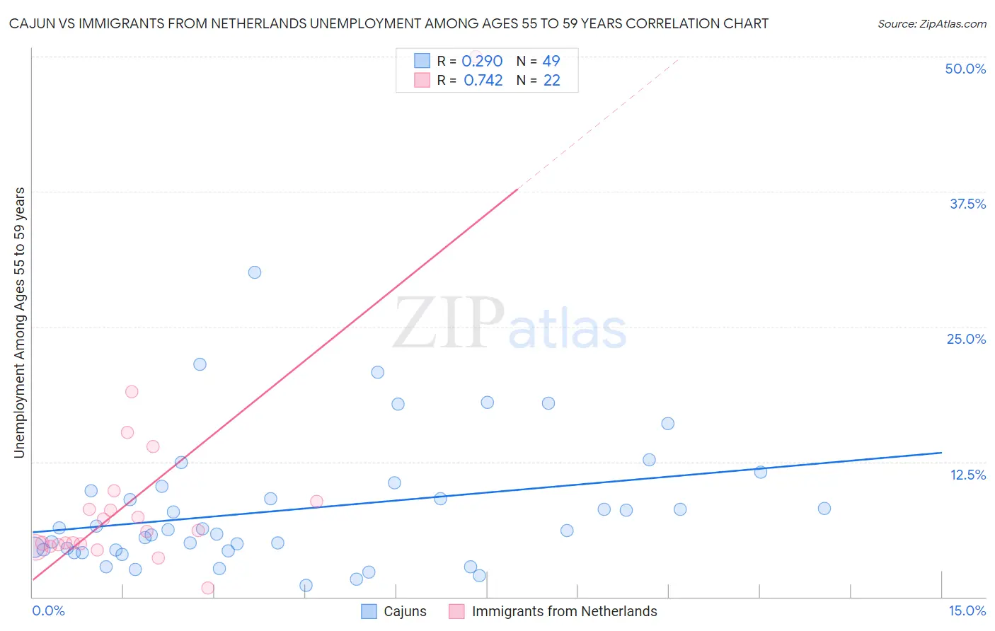 Cajun vs Immigrants from Netherlands Unemployment Among Ages 55 to 59 years