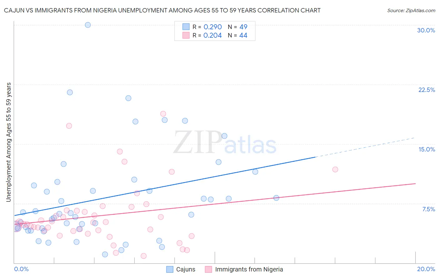 Cajun vs Immigrants from Nigeria Unemployment Among Ages 55 to 59 years