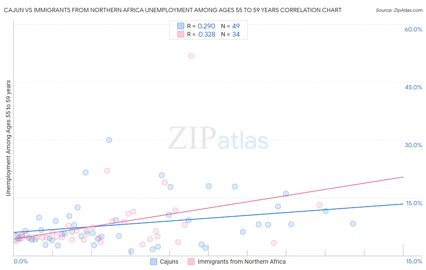 Cajun vs Immigrants from Northern Africa Unemployment Among Ages 55 to 59 years
