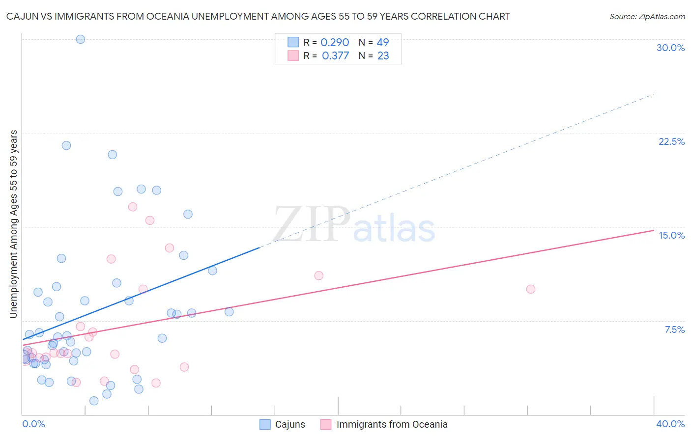 Cajun vs Immigrants from Oceania Unemployment Among Ages 55 to 59 years