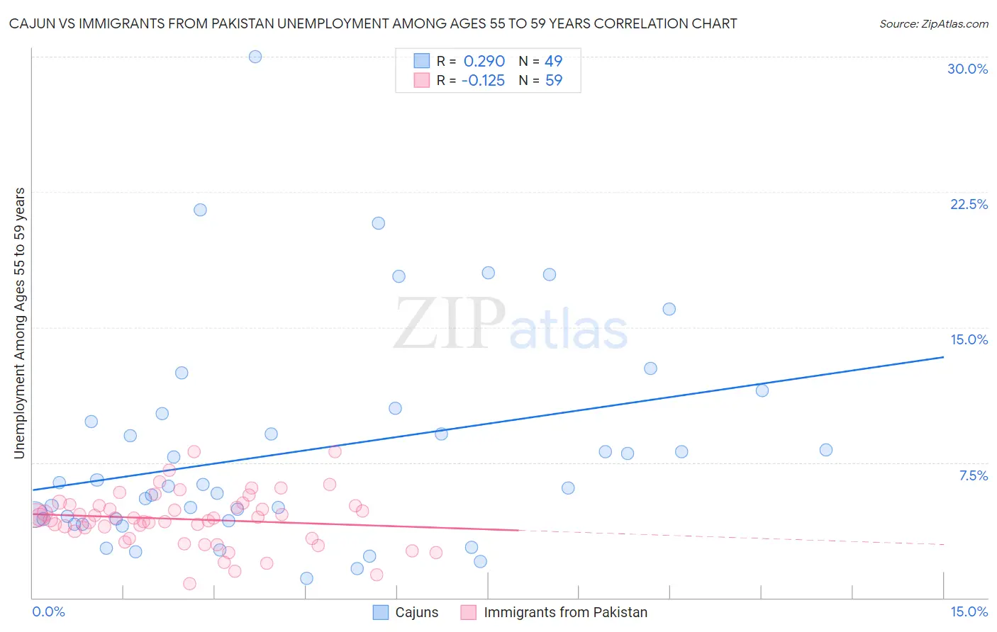 Cajun vs Immigrants from Pakistan Unemployment Among Ages 55 to 59 years