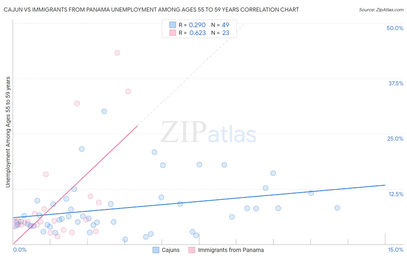 Cajun vs Immigrants from Panama Unemployment Among Ages 55 to 59 years
