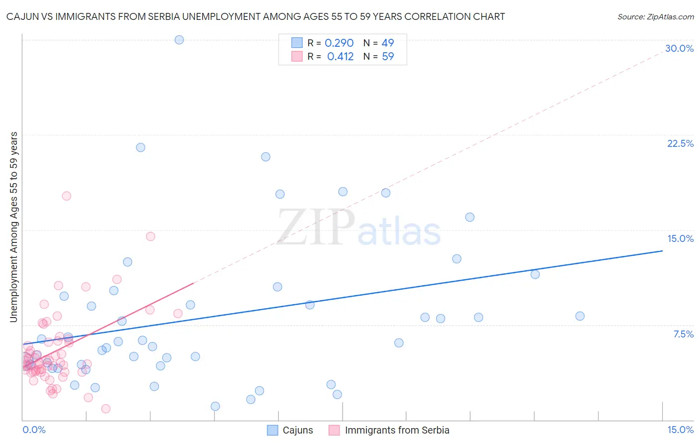 Cajun vs Immigrants from Serbia Unemployment Among Ages 55 to 59 years