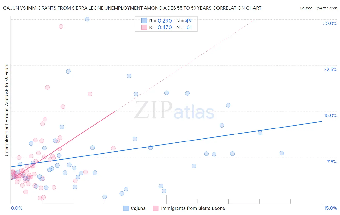 Cajun vs Immigrants from Sierra Leone Unemployment Among Ages 55 to 59 years